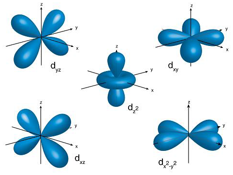 <p>region of high probability of finding an electron </p>