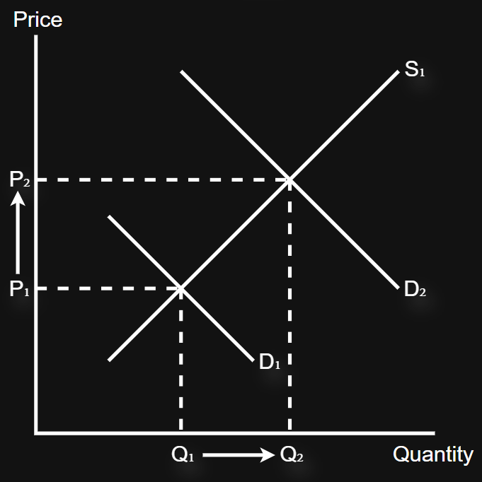 <p>An increase in demand causes an increase in price and quantity </p>