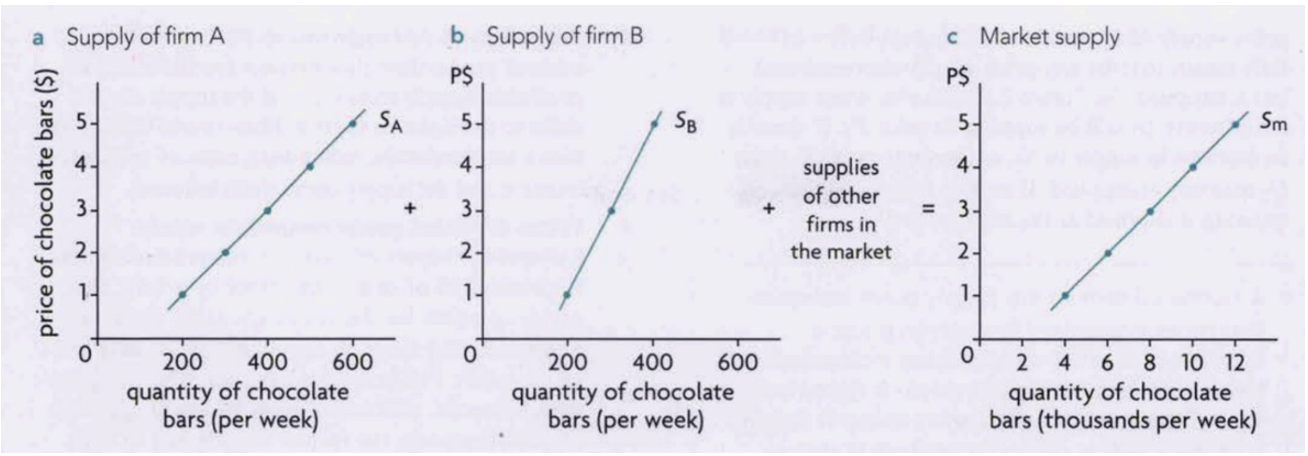 <p>sum of all individual firms’ supplies for a good</p>