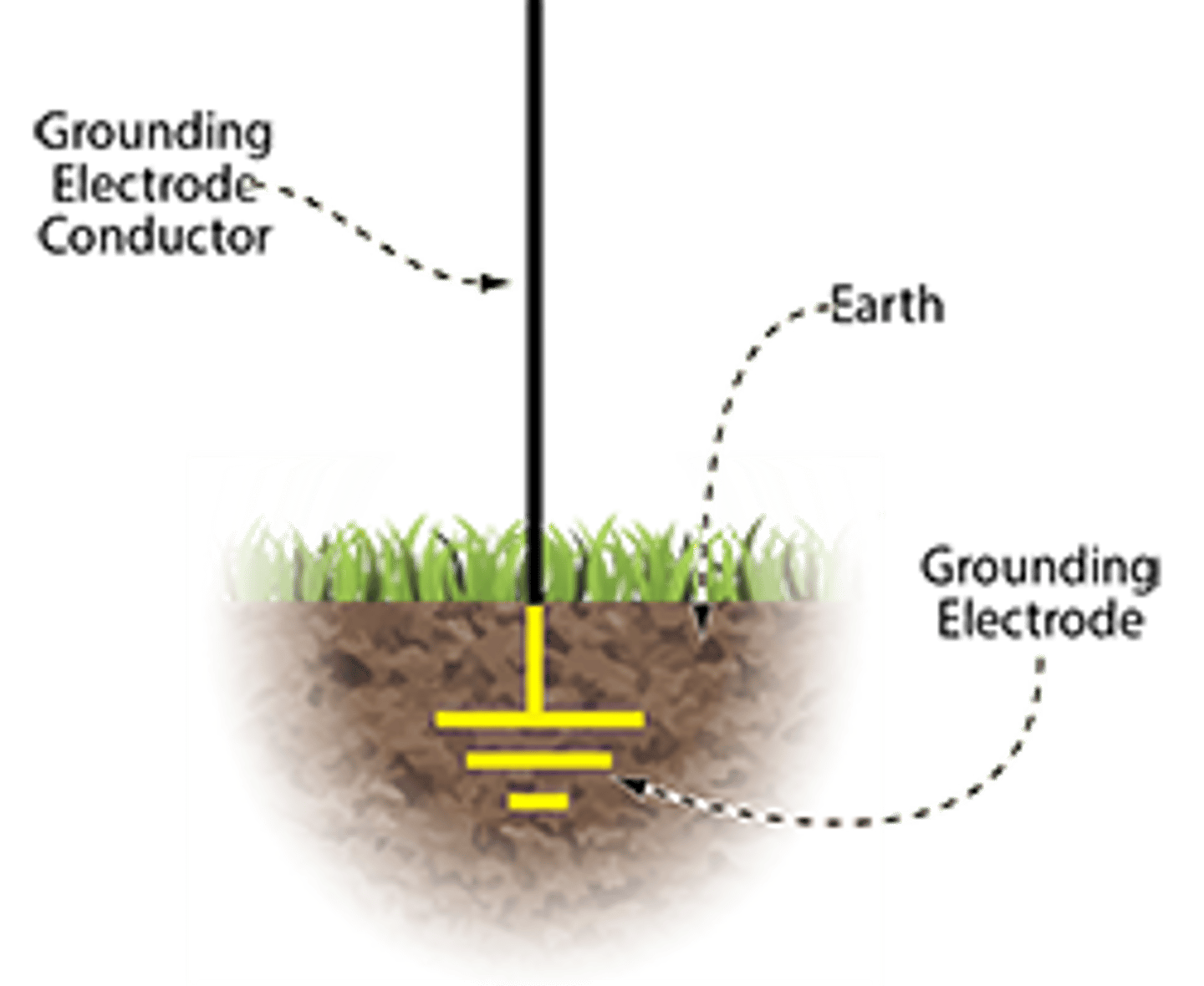<p>grounding electrode</p>