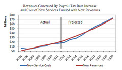 <p>The tax on wages and salaries to finance Social Security and Medicare costs. 2nd largest source of revenue for the Federal Goverment.</p>