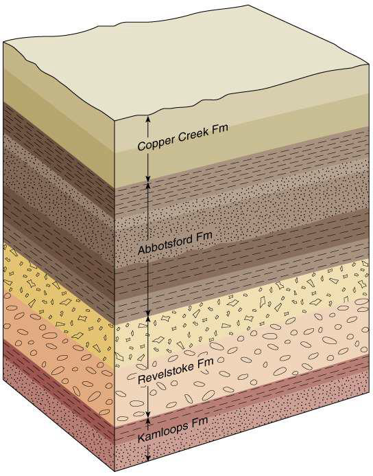 <ul><li><p>oldest rocks are at the bottom; strata gets younger as you move upwards</p></li><li><p>tells the relative age of strata</p></li></ul><p></p>