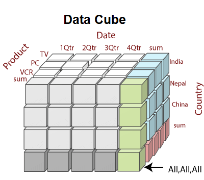 <p><strong>multi-dimensional data structure</strong> designed to make data query and analysis more efficient (Data mart or not)</p><ul><li><p>For example, a hierarchy (which makes up a single dimension of the cube) for <em>location </em>data might have three levels: states within regions within countries</p></li></ul>