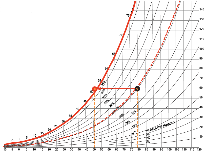 <p>Psychometric Chart (where Horizontal Lines meet the Furthest Diagonal)</p>