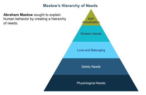 <p>Sought to explain human behavior</p><p>In order of most - least important: physiological needs, safety needs, love/belonging, esteem needs, and self-actualization</p><p>Once baser level is met → can move up</p>