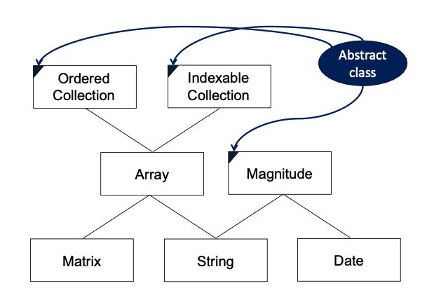 <p>Tree representation of inheritance, parents are superclasses, children are subclasses, arcs represent abstract class.</p>