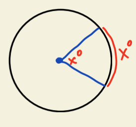 <p>Central angle has the same measure with the arc</p>