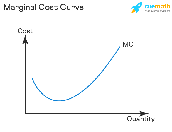 <p>Change in total cost by producing 1 more unit</p><p></p>