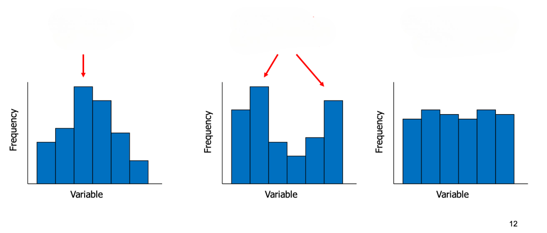 <p>What are the 3 different types of modality (shape of distribution)?</p>