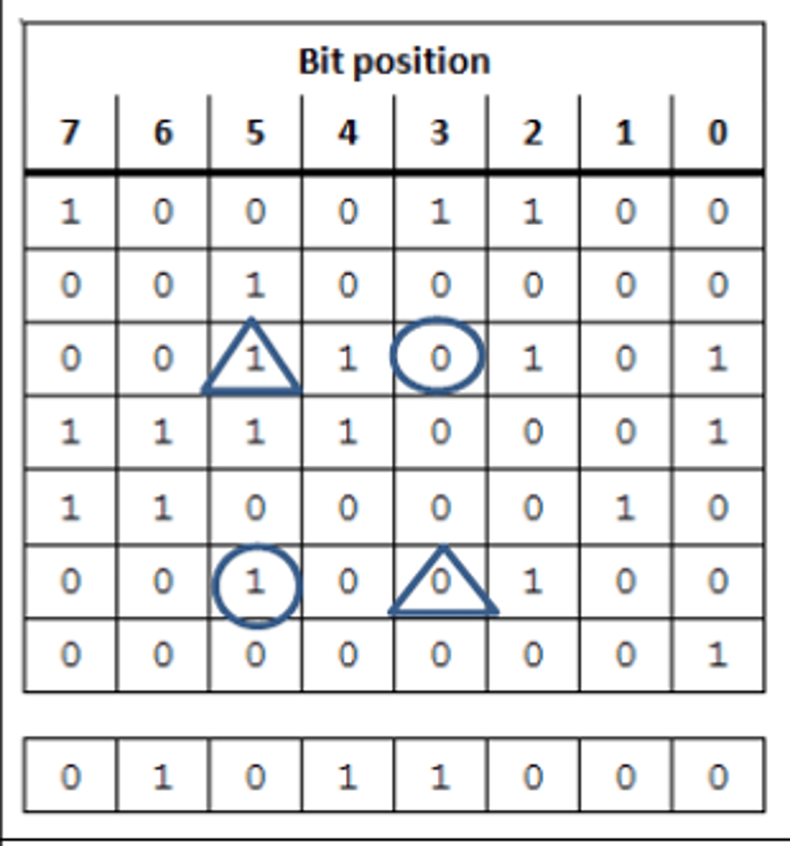 <p>• Each byte has a parity bit // horizontal parity</p><p>• An additional parity byte is sent with vertical (and horizontal) parity</p><p>• Each row and column must have an even/odd number of 1s</p><p>• Identify the incorrect row and column</p><p>• The intersection is the error</p>