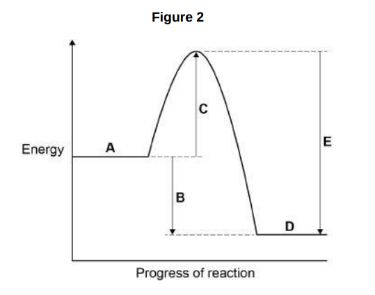 <p>Which letter represents the products of the reaction?(1)</p>