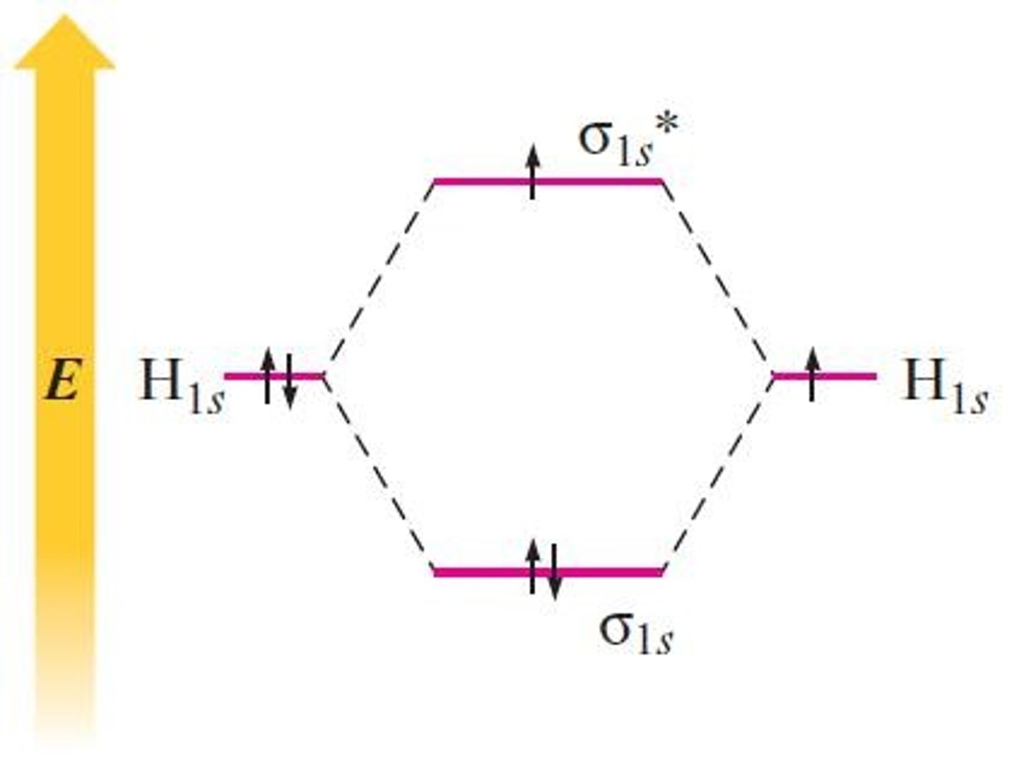 <p>By analyzing the bond order and the presence of unpaired electrons.</p>