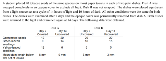<p>The most probable cause for the difference in mean stem length between plants in dish A and plants in dish B is which of the following?</p><p>(A) Shortening of cells in the stem in response to the lack of light</p><p>(B) Elongation of seedlings in response to the lack of light</p><p>(C) Enhancement of stem elongation by light</p><p>(D) Genetic differences between the seeds</p>