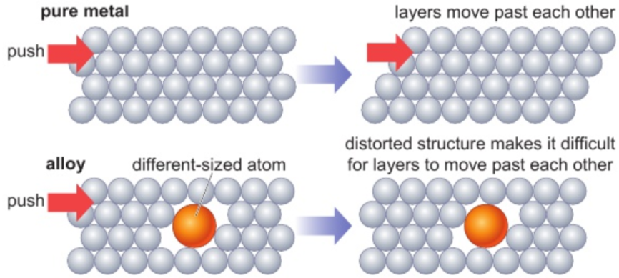 <p>solid pure metal:</p><ul><li><p><strong>atoms </strong>all <strong>same size</strong> &amp; <strong>regularly arranged</strong> in <strong>layers</strong></p></li><li><p><strong>layers move past </strong>each other if <strong>enough force applied</strong> (metals = malleable &amp; ductile)</p></li></ul><p>alloy:</p><ul><li><p><strong>atoms </strong>of <strong>other elements</strong> present may be <strong>diff. sizes</strong></p></li><li><p><strong>distort regular structure</strong></p></li><li><p><strong>more difficult </strong>for <strong>layers to slide past </strong>each other</p></li></ul><p><strong>alloys </strong>often <strong>stronger </strong>than <strong>pure metals</strong> they contain (even though usually <strong>still malleable &amp; ductile</strong>)</p>
