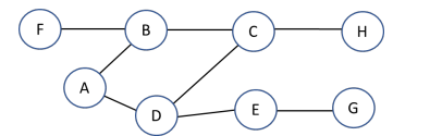 <p>38) In which order might vertices be visited when doing a breadth-first search that starts at D? PICTURE NEEDED</p><p>a. B, F, G, H </p><p>b. B, H, G, F </p><p>c. B, H, F, G</p><p>d. F, B, H, G</p>