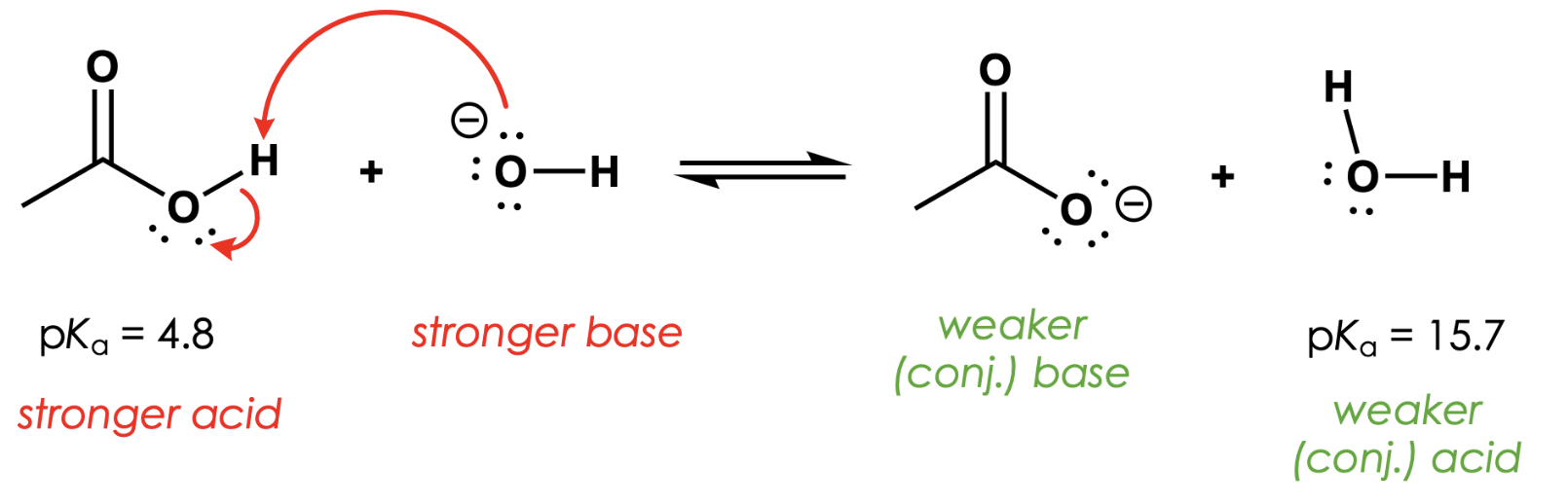 <p>which side of the equation is preferred?</p>