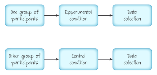 <p>two <em>separate</em> groups of participants , where each participant is tested on only <em>one</em> condition of the experiment</p>