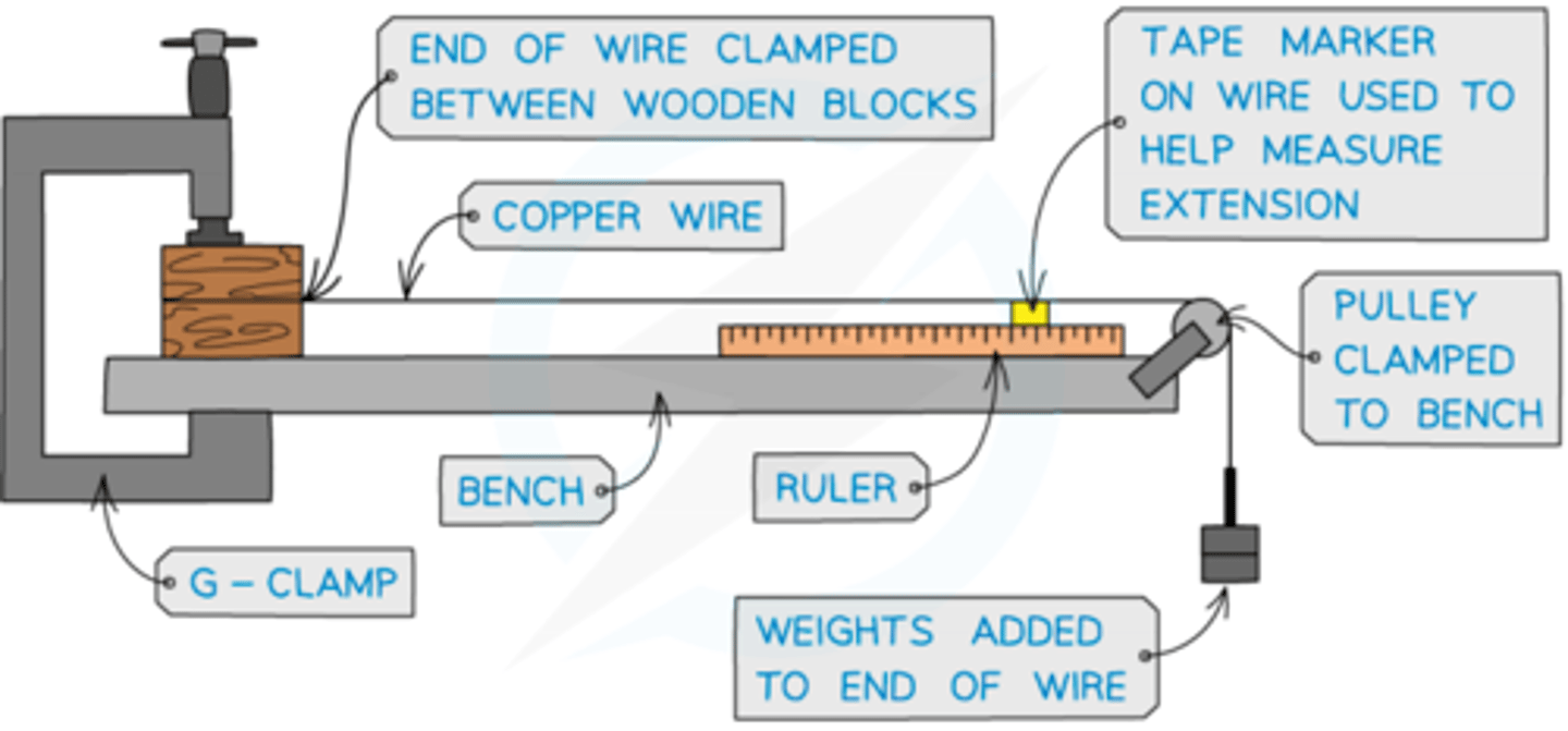 <p>- setup experiment as shown</p><p>- measure diameter of the wire with a micrometre taking 3 measurements at different points and calculating an average</p><p>-measure the original length and mark a reference point with tape</p><p>- add 100g mass onto the mass hanger</p><p>- read and record the new reading of the tape marker from the ruler</p><p>- repeat this by adding another mass and record the new readings</p><p>- calculate stress and strain and plot graph</p><p>- gradient is young modulus</p>