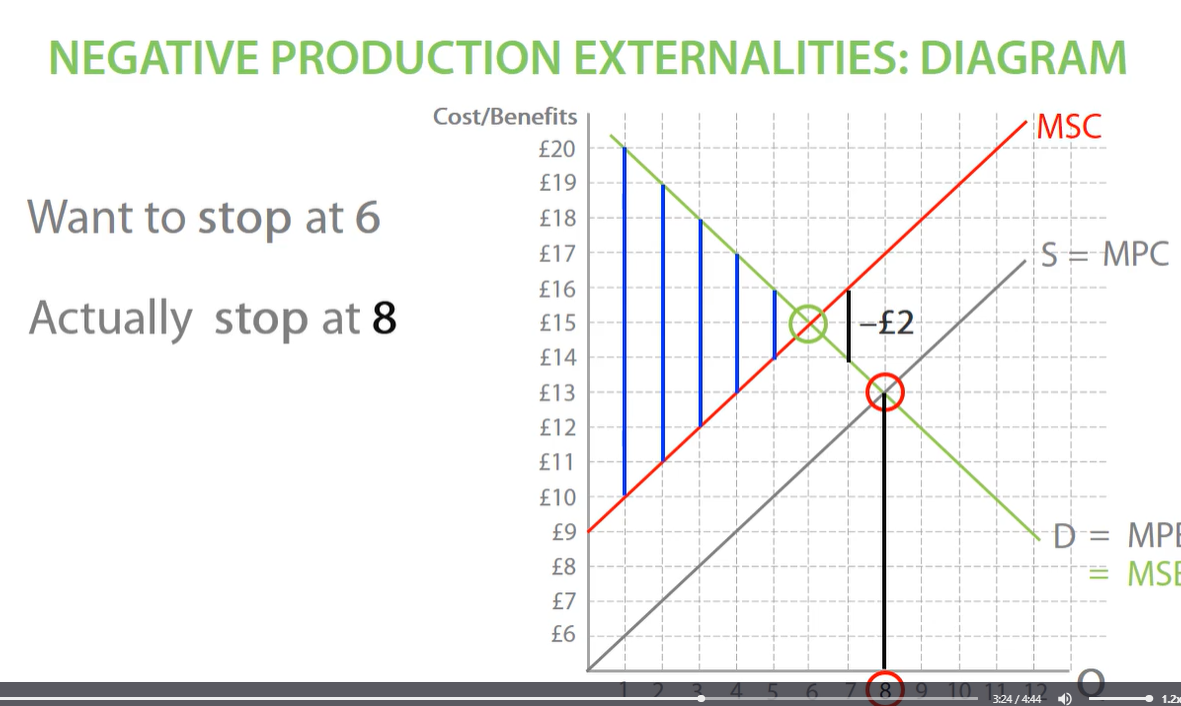 <p>stop producing at equilibrium at MPC line, otherwise we overproduce, which means we suffer welfare loss </p>