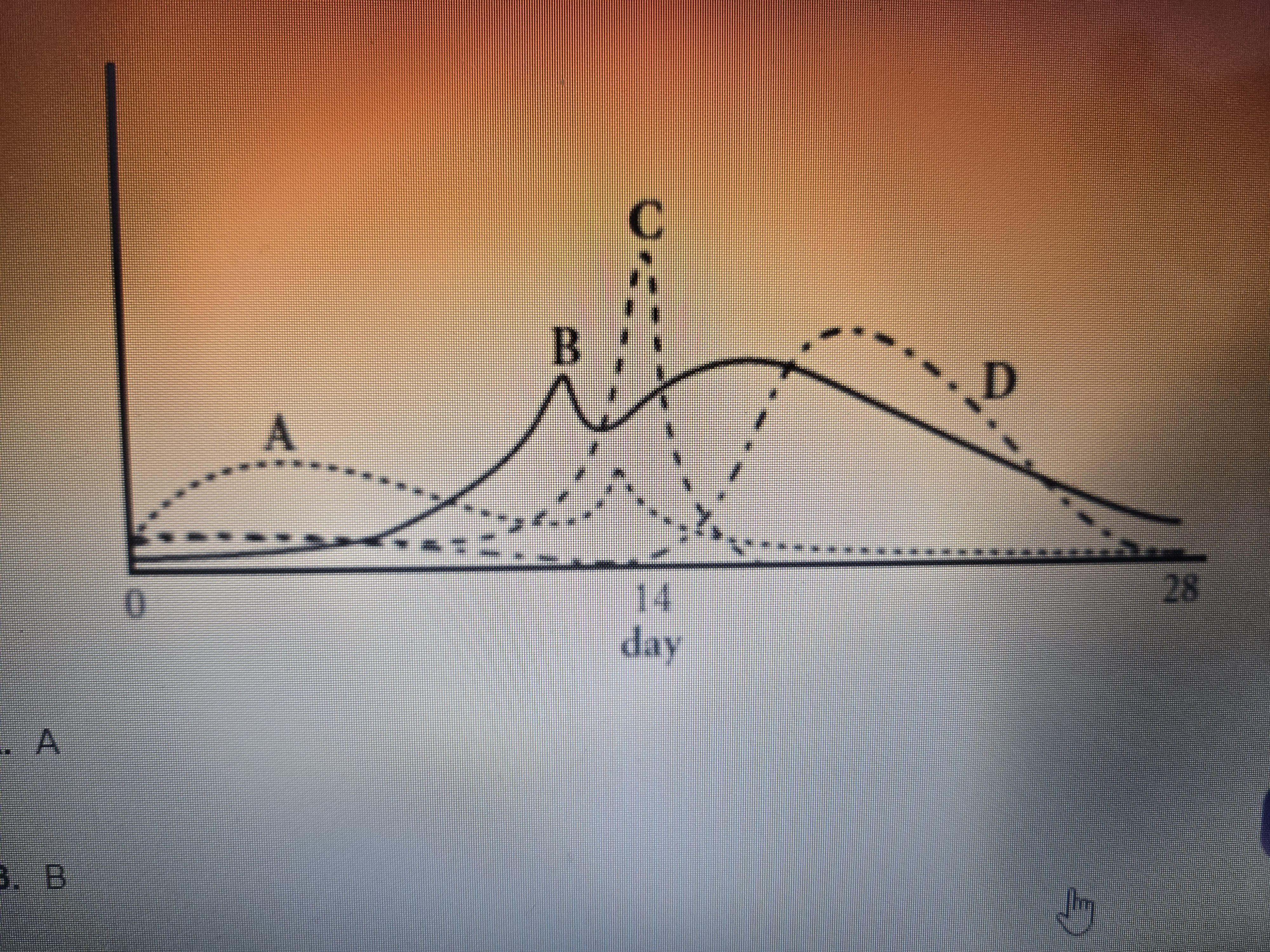 <p>Day 0 is menstruation, label the lines with the right hormones</p>