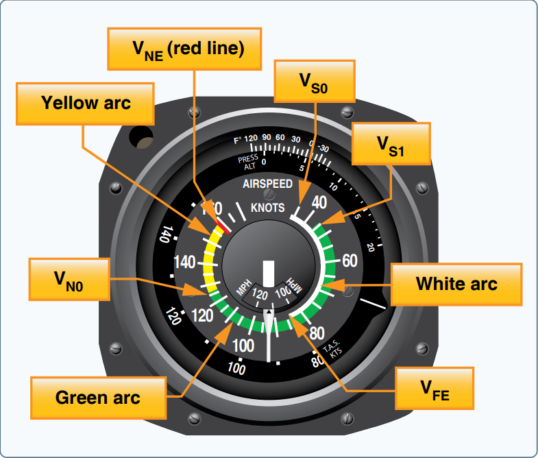 A differential pressure gauge that measures the dynamic pressure of the air through which the aircraft is flying. DIsplays the craft’s airspeed, typically in knots to the pilot