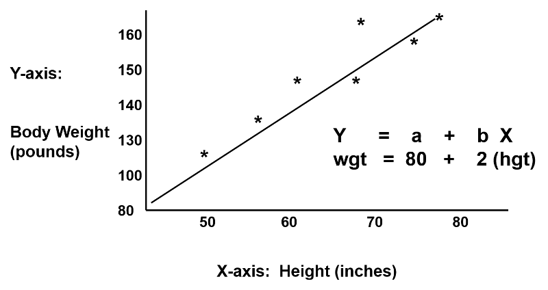<p>The relationship between two variables e.g., weight in correlation to height. These are shown in scatter diagrams</p>