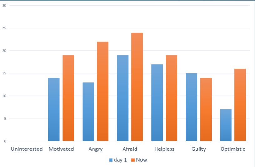 * More ‘response; last week than week 1
* (Comparison to early semester vs late semester)