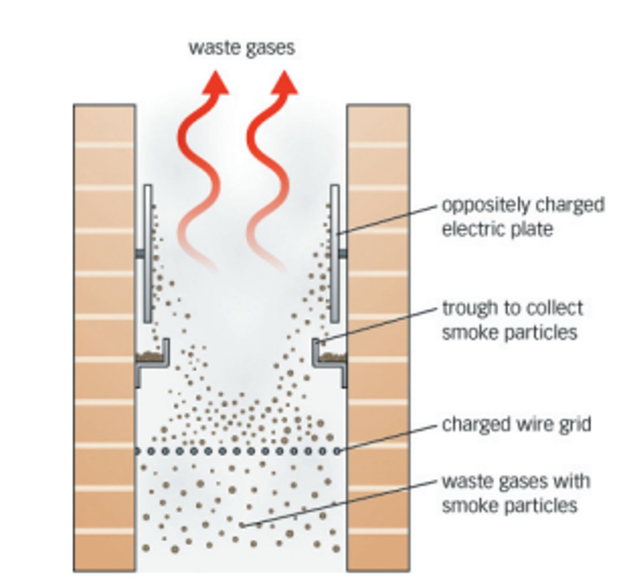 <p>A device used for removing particulates from smokestack emissions. The charged particles are attracted to an oppositely charged metal plate, where they are precipitated out of the air.</p>
