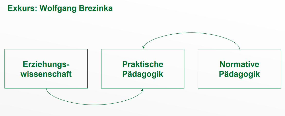<p>3 Satzsysteme(aufgaben): 1978 J <br><br>1 Erziehungswissenschaft: (Empirisch, Rational, Objektiv, erklaren, Ist Frage) = Wissenschaft <br><br>2 Normative Pädagogik (Soll Frage, Werte, moralisch, ideale, was soll sein? Phisolophie: keine Wiss) (Ideen/was wir wolle/was wichtig) <br><br>3 Praktische Pädagogik (Wissen auf praxis) (umfasst beide oben) Vernittler zw Teo und Prax</p>