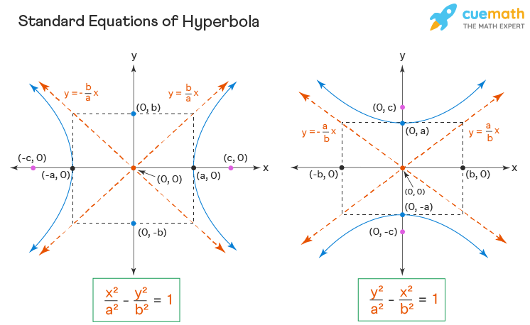 <p>the box one</p><ul><li><p>connects the two vertices (NOT ALWAYS THE BIGGEST) </p></li><li><p>inside the the curve, c distance away from the center </p></li><li><p>look at pic </p></li><li><p>look at pic</p></li><li><p>asymptotes for horizontal: (y-k) = ± b/a (x-h)</p></li><li><p>asymptotes for vertical: (y-k) = ± a/b (x-h</p></li></ul><p></p><p>Ex.)</p>