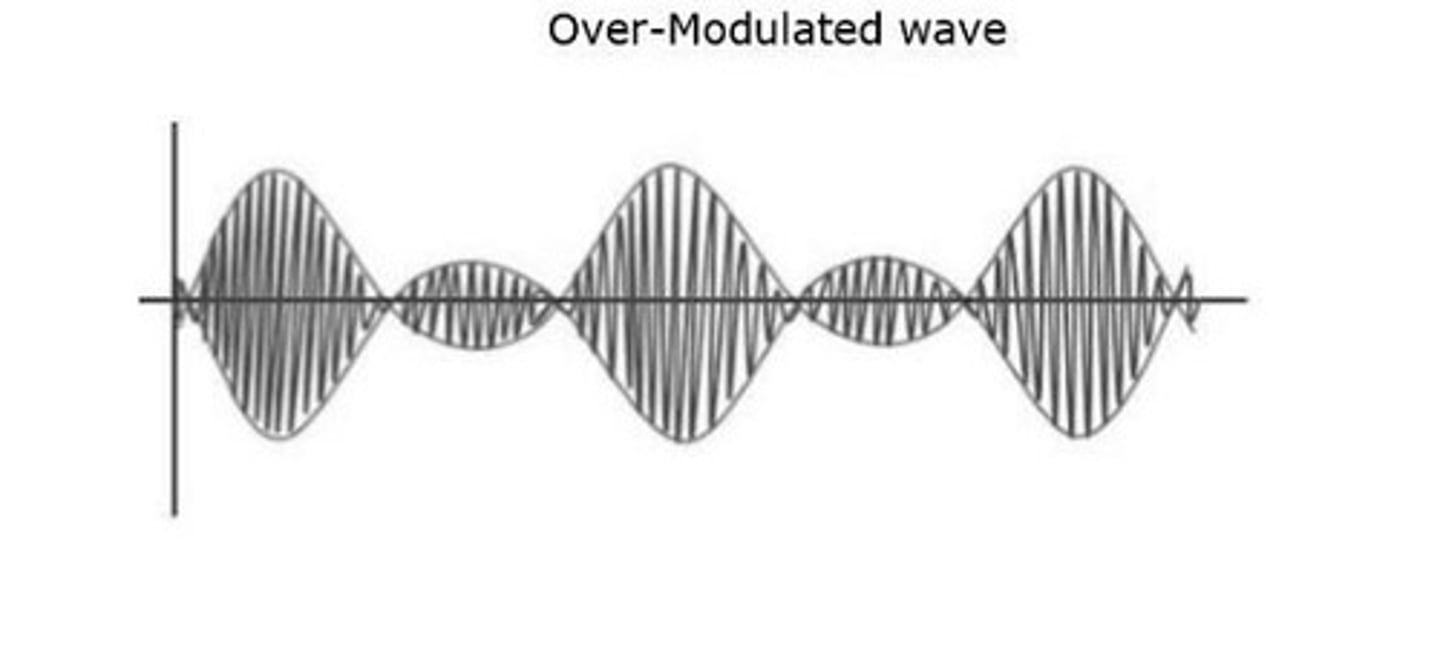 <p>When the modulation index is greater than 1, causing distortion and interference in the modulated wave.</p>