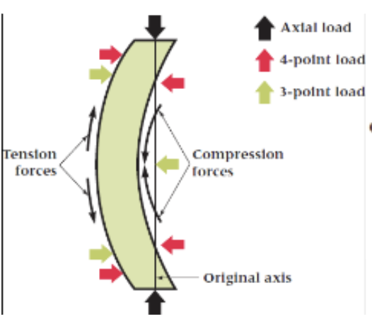 <p>occurs when one side of a bone is subjected to compression while the other side is under tension</p>