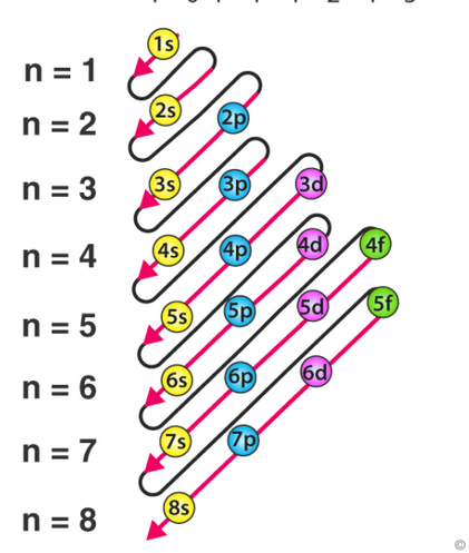 <p>electrons will fill up orbitals with the lowest energy level</p>