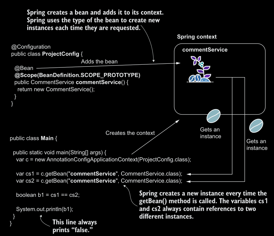 <p>Everytime you request reference to prototype scoped bean is new instance created and lifecycle is managed by spring </p><p>They are good when we need mutate objects of bean.</p><p>With prototype beans, we no longer have concurrency problems because each thread that requests the bean gets a different instance, so defining mutable prototype beans is not a problem</p>