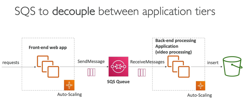<ol><li><p><strong>The SQS Queue (The Waiting Line):</strong></p></li></ol><ul><li><p>The SQS Queue receives incoming tasks (messages) from the producer application.</p></li><li><p>The <strong>EC2 Instances</strong> within the ASG constantly <strong>poll</strong> the queue, grabbing and processing these messages.</p></li></ul><ul><li><p><strong>CloudWatch Metric (The Measurement):</strong></p><ul><li><p>AWS CloudWatch tracks the <code>ApproximateNumberOfMessages</code> in the SQS Queue. This is the key performance indicator (KPI) that tells you how much work is currently waiting.</p></li></ul></li></ul><ol start="2"><li><p><strong>CloudWatch Alarm (The Trigger):</strong></p></li></ol><ul><li><p>A CloudWatch Alarm is set to monitor this metric.</p></li><li><p>If the number of waiting messages crosses a certain threshold (a "breach," such as more than 100 messages waiting for five minutes), the alarm is triggered.</p></li></ul><ol start="3"><li><p><strong>Auto Scaling Group (The Workforce Manager):</strong></p></li></ol><ul><li><p>The CloudWatch Alarm sends a "scale" signal directly to the Auto Scaling Group.</p></li><li><p>The ASG immediately launches new <strong>EC2 Instances</strong> (more consumers) to help empty the queue faster. When the queue length drops back down, the ASG will terminate the excess instances to save costs.</p></li></ul><img src="https://knowt-user-attachments.s3.amazonaws.com/024ca247-2a40-4ea2-8dc3-279f416450b2.png" data-width="50%" data-align="center" alt=""><p></p>