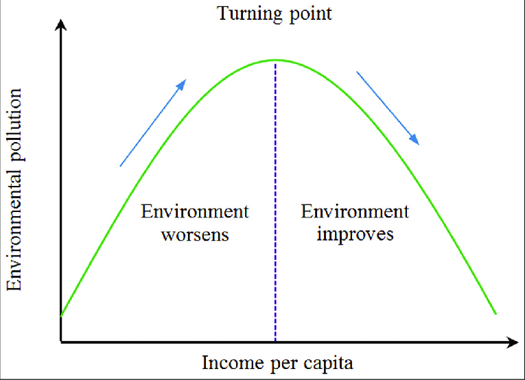 <p>Environmental Kuznets Curve</p>