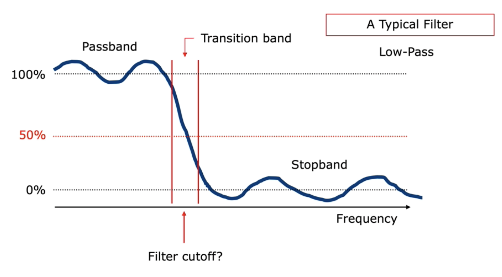 <p>the filter cutoff is not absolute, but rather a transition band</p><p>transition band is where frequencies are attenuated (reduced), but not completely removed, </p>