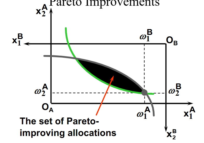 <p>This is when allocation is optimized to make both parties better off without making anyone worse off.</p>