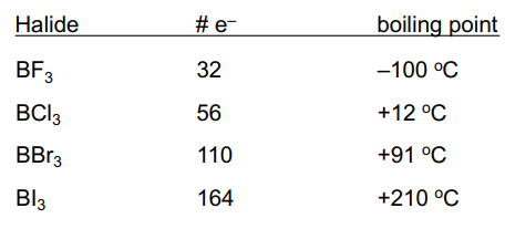 <ul><li><p>have low boiling points</p></li><li><p>intermolecular forces are weak, as compared to ions and metals </p></li><li><p>Boiling point trend above is related to strength of dispersion forces. </p></li><li><p>Greater # electrons → stronger dispersion forces</p></li></ul><p></p>
