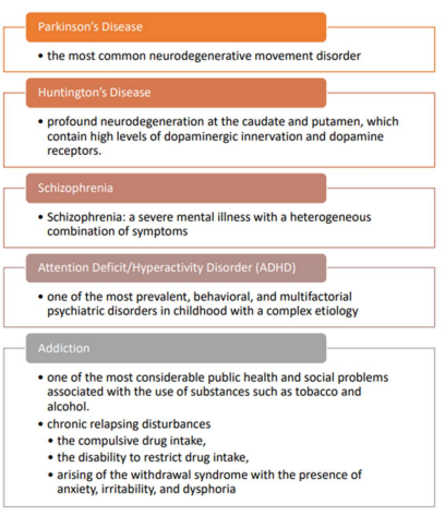 <ul><li><p>Parkinson</p></li><li><p>Huntigton</p></li><li><p>Esquizofrenia</p></li><li><p>ADHD</p></li><li><p>Adições (açucar, álcool, porn, games)</p></li></ul><p></p>