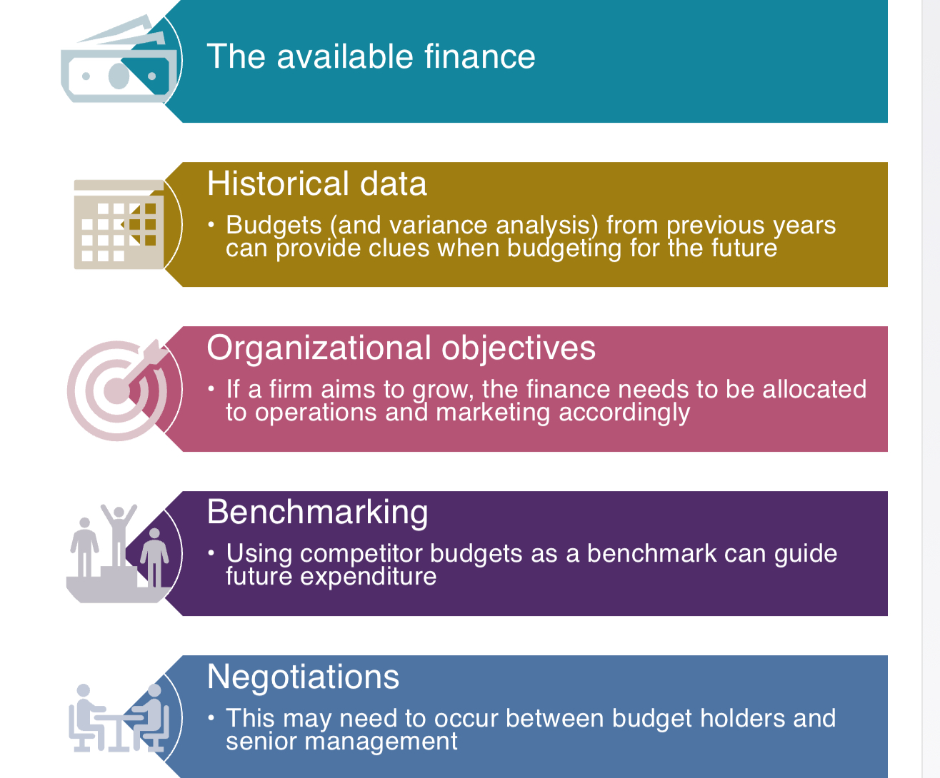 <ul><li><p>Available finance </p></li><li><p>Historical data</p></li><li><p>Organisational objectives</p></li><li><p>Bench marking </p></li><li><p>Negotiations </p></li></ul>