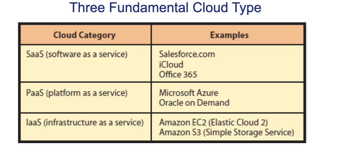 <ol><li><p>Saas - Software as a service </p><p>-ex:Salesforce.com, iCloud, Office 365</p></li><li><p>PaaS - Platform as a service </p><p>-ex: Microsoft Azure, Oracle on Demand </p></li><li><p>IaaS - Infrastructure as a service </p><p>-ex: AmazonEC2 (elastic cloud 2), AmazonS3(SimpleStorageService)</p></li></ol><p></p>