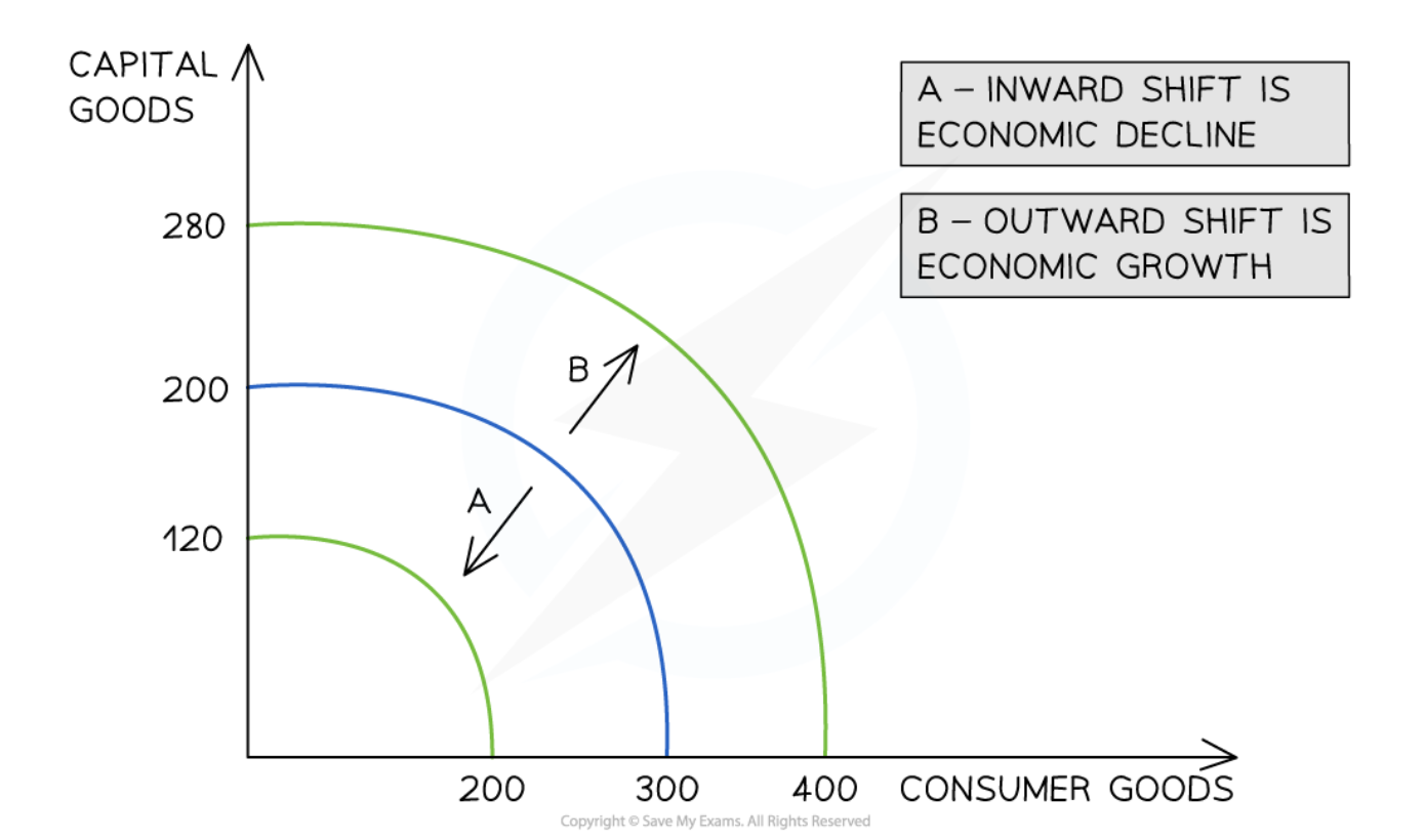 <ul><li><p><strong>Economic growth</strong> occurs when there is an increase in the <strong>productive potential of an economy</strong></p><ul><li><p>This is demonstrated by an <strong>outward shift</strong> of the entire curve. <strong>More consumer goods</strong> and <strong>more capital goods</strong> can now be produced using all of the <strong>available resources</strong></p></li></ul></li></ul><p></p>