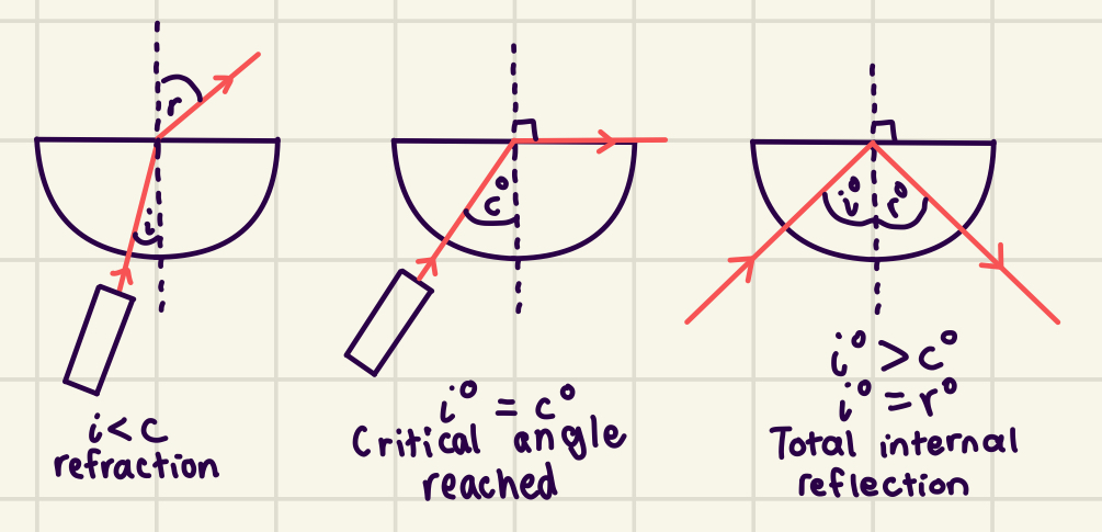 <ul><li><p>Angle of incidence (i°) &gt; critical angle (c°)</p></li><li><p>Incident material’s density &gt; second material’s density (light ray travels from material with ↑ density + ↑ refractive index to material with ↓ density + ↓ refractive index)</p></li><li><p>All (total) light reflected into/inside the incident medium instead of refracted outside into the second less dense material once it contacts the boundary between the 2 media</p></li></ul>
