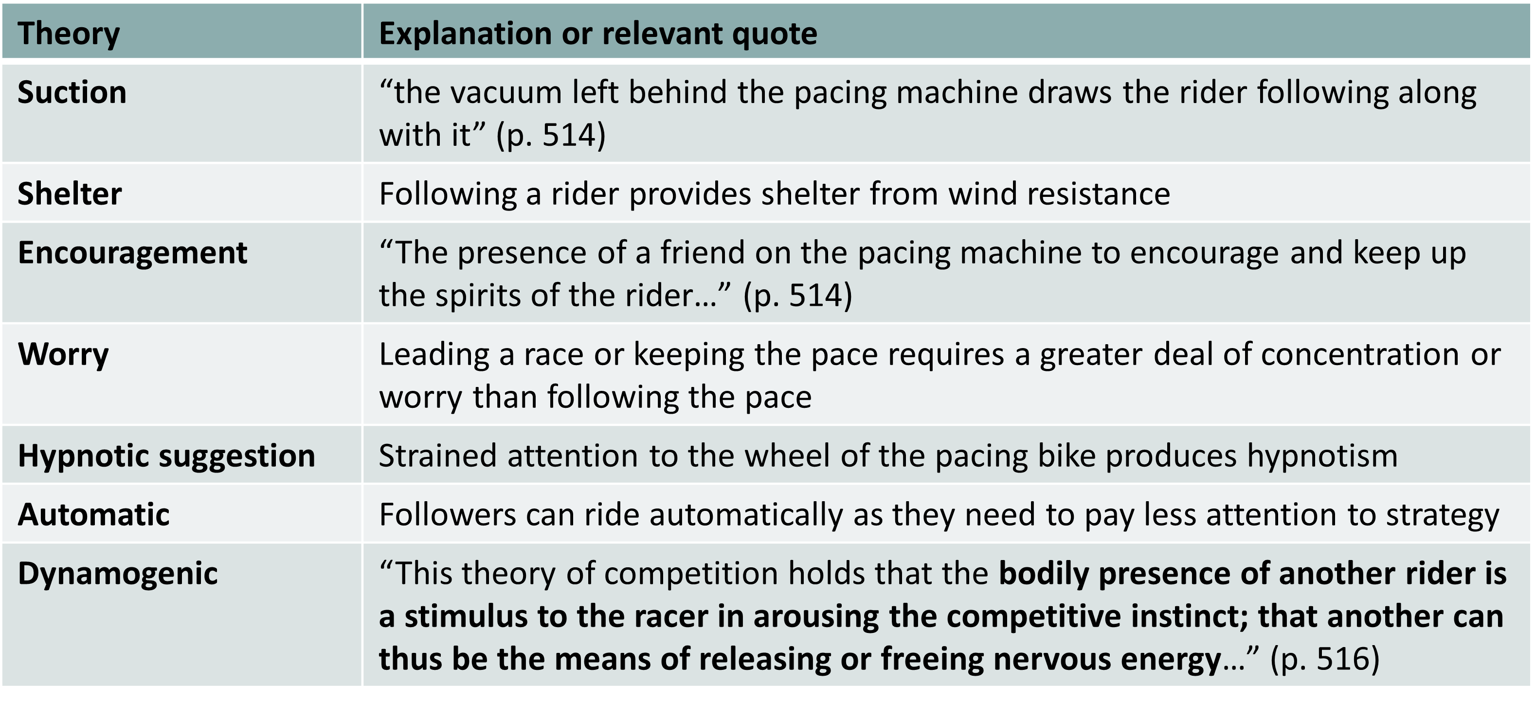 <ul><li><p>Triplett was a keen sportsman and noticed that cyclists ride faster when in a group</p></li><li><p>He analysed the results from cycling events and compared:</p><ul><li><p>Races against other riders</p></li><li><p>Paced races against time</p></li><li><p>Unpaced races against time</p></li><li><p>Results:</p><ul><li><p>Riders in unpaced races were faster than in paced races and races against other riders.</p></li><li><p>Found improvement over unpaced races - riders raced averagely 26% faster with other riders, and 23% faster in paced races</p></li></ul></li></ul></li><li><p>Theories for these findings (why riders cycle faster in presence of other riders or pacing) - see table</p><ul><li><p>Key one is dynamogenic - theory of competition that the presence of another rider arouses the competitive instinct</p></li></ul></li><li><p>Triplett’s criticism of this analysis</p><ul><li><p>Men fast at one kind of racing may be comparatively slow at another - they find by experience the race that they are best fitted to excel, and specialise in that. I.e. <strong>self-selection problem</strong></p></li><li><p>Tested on natural data so externally valid but lacks internal validity - therefore, an experiment needed to be conducted…</p></li></ul></li></ul>