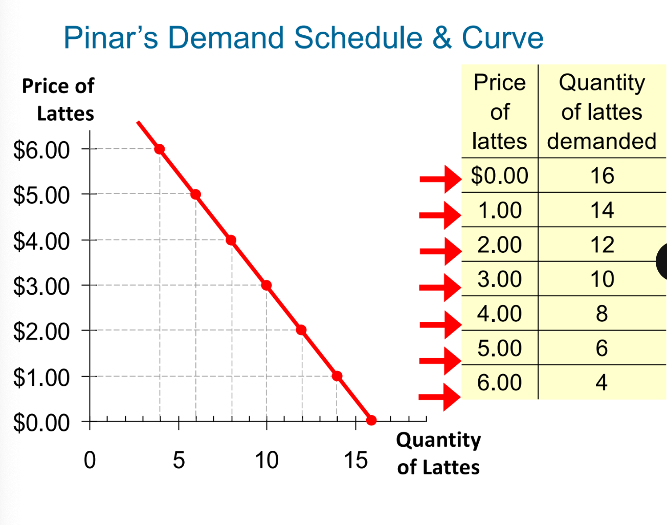 <p><strong>quantity demand</strong>- is the amount of the good that the buyers are <u>willing</u> in <u>able </u>to purchase at a particular price (a point on a chart)</p><p><strong>demand schedule: </strong>a table that shows the relationship between the price of a good and the quantity demanded (the chart)</p><p><strong>demand curve</strong>- a curve connecting each point within the demand schedule (the line.)</p>
