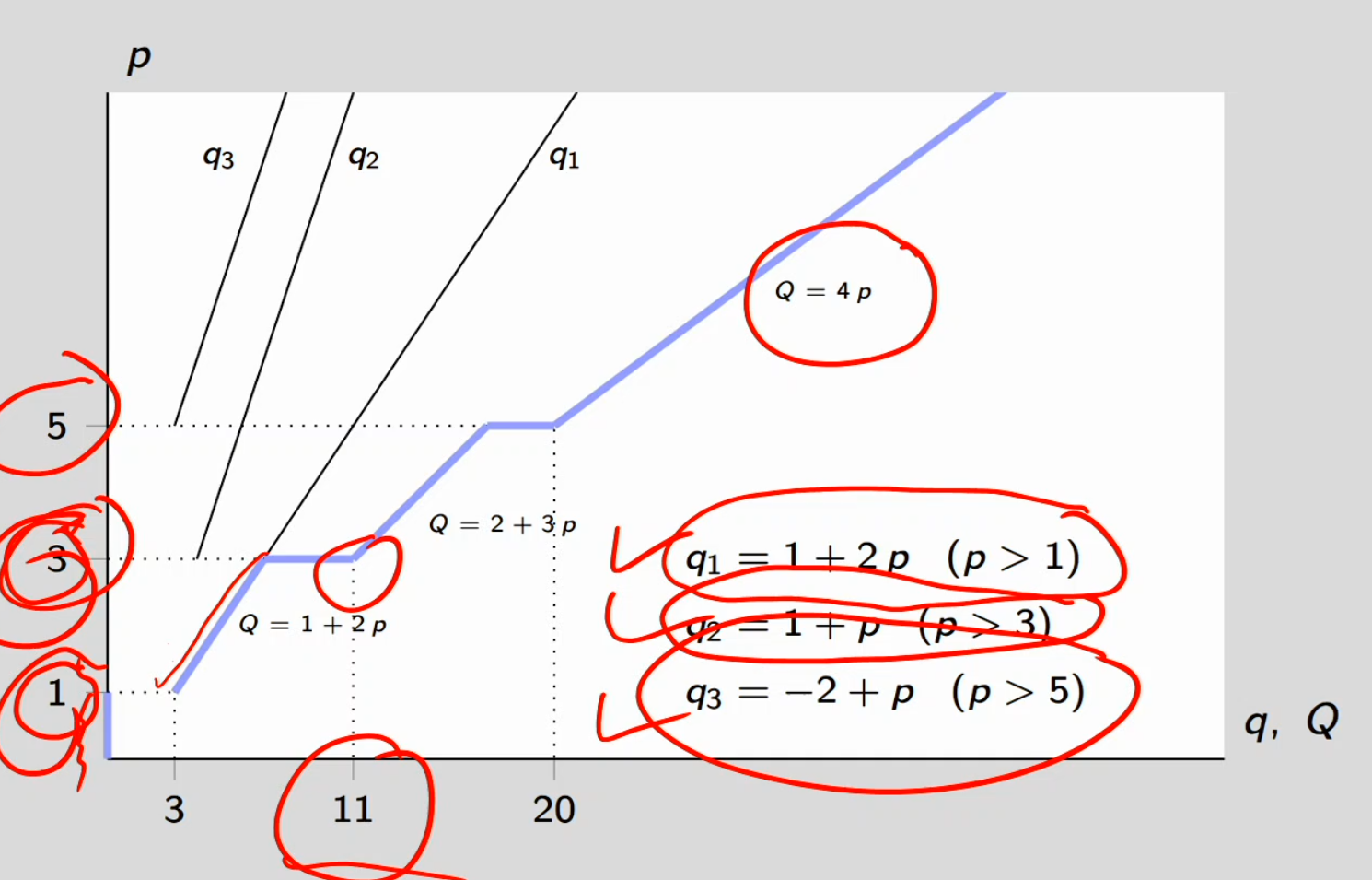 <p><strong>Firm 1 table:</strong></p><p>MC</p><ul><li><p>p = mc</p></li></ul><p>Inverse MC</p><ul><li><p>1 + 2 = p came from switching to MC on the left and p on the left so mc = p</p></li></ul><p>Min AC</p><ul><li><p>Firm 1 needs to give at least $1 minimum to produce a given level of output</p></li><li><p>No firms in this market would produce output if they’re getting a price of less than one</p></li></ul><p></p><p><strong>Graph:</strong></p><ul><li><p>Blue line is the market supply curve and it’s the horizontal summation of the individual supply curves in the market firms 1, 2, and 3</p></li><li><p><strong>Firms Enter at Different Prices:</strong></p><p class="whitespace-normal break-words"><strong>p &lt; 1:</strong> No firms produce (all below min AC)</p><ul><li><p>Q = 0</p></li></ul><p class="whitespace-normal break-words"><strong>1 ≤ p &lt; 3:</strong> Only Firm 1 active</p><ul><li><p>Q = q₁ = 1 + 2p</p></li></ul><p class="whitespace-normal break-words"><strong>3 ≤ p &lt; 5:</strong> Firms 1 and 2 active</p><ul><li><p>Q = q₁ + q₂ = (1 + 2p) + (-1 + p) = 2 + 3p</p></li></ul><p class="whitespace-normal break-words"><strong>p ≥ 5:</strong> All three firms active</p><ul><li><p>Q = q₁ + q₂ + q₃ = (1 + 2p) + (-1 + p) + (-2 + p) = 4p</p></li></ul><p class="whitespace-normal break-words"><strong>Visual:</strong> Blue line with multiple segments, getting steeper as more firms enter</p><p class="whitespace-normal break-words"><strong>Key Points on Graph:</strong></p><ul><li><p>At p = 1: Q = 3 (Firm 1 enters)</p></li><li><p>At p = 3: Q = 11 (Firm 2 enters, curve gets steeper)</p></li><li><p>At p = 5: Q = 20 (Firm 3 enters, curve gets even steeper)</p></li></ul></li></ul><p></p>