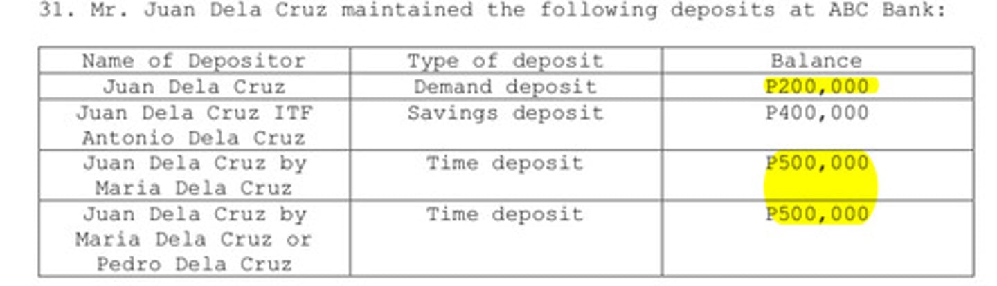 <p>ABC Bank was liquidated by the Bangko Sentral ng Pilipinas due to financial reverses. How much is the UNINSURED deposits of Juan Dela Cruz?<br>a. P500,000<br>b. P400,000<br>c. P700,000<br>d. None of the choices</p>