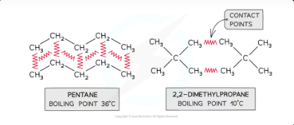 <p>why does pentane have a higher boiling point </p>