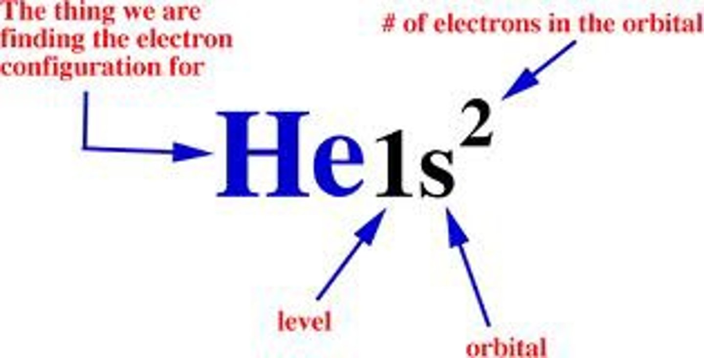 <p>number= energy level</p><p>letter= sublevel</p><p>little number= number of electrons in the sublevel</p>